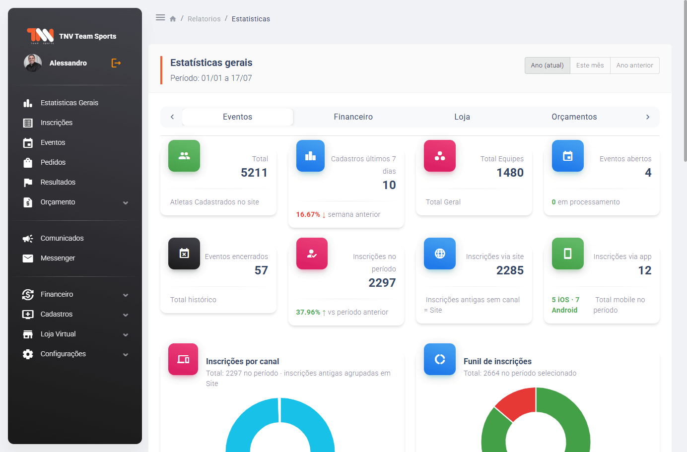 Dashboard administrativo TNV Team Sports desenvolvido pela Lesoftware